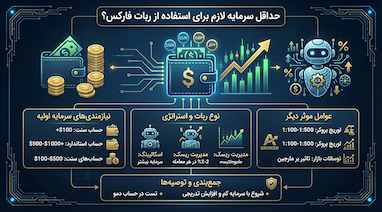 حداقل سرمایه لازم برای ربات فارکس چقدر هست ؟